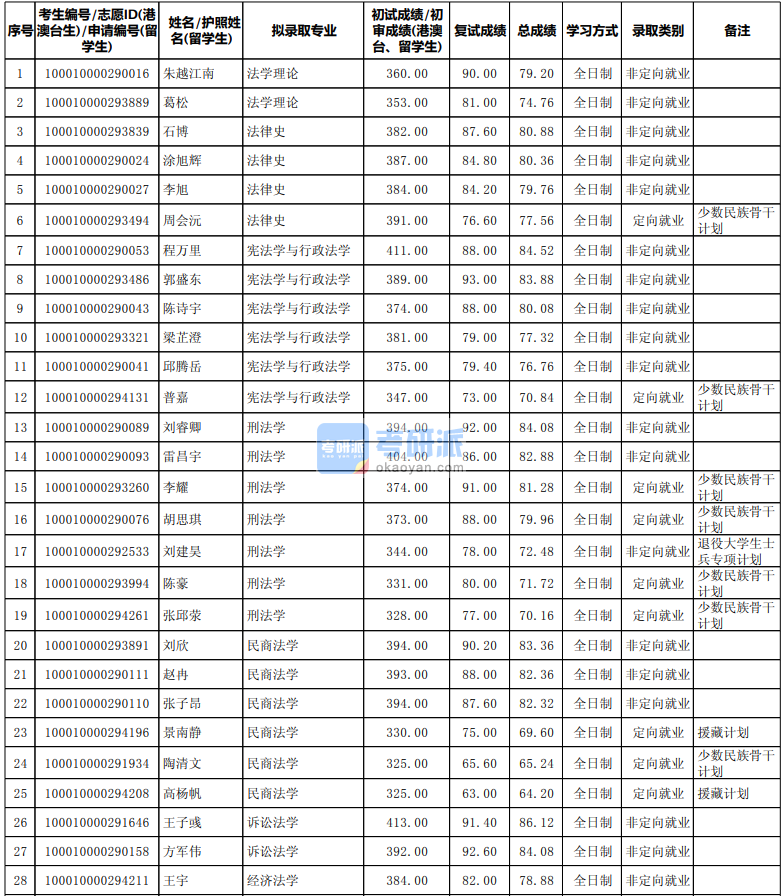 北京大學法學理論2020年研究生錄取分數線