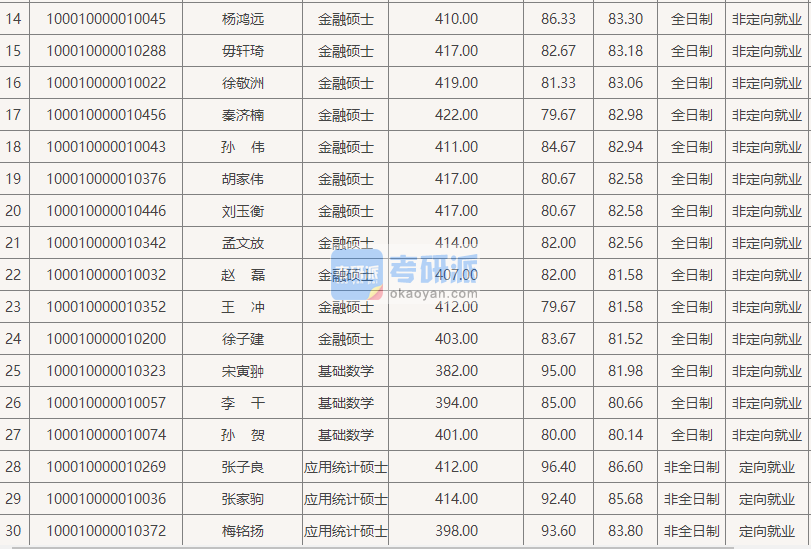 北京大學金融碩士(數學科學學院)2020年研究生錄取分數線