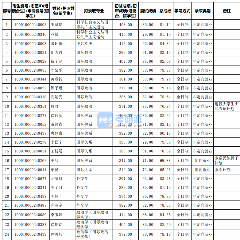 北京大學外交學2020年研究生錄取分數線