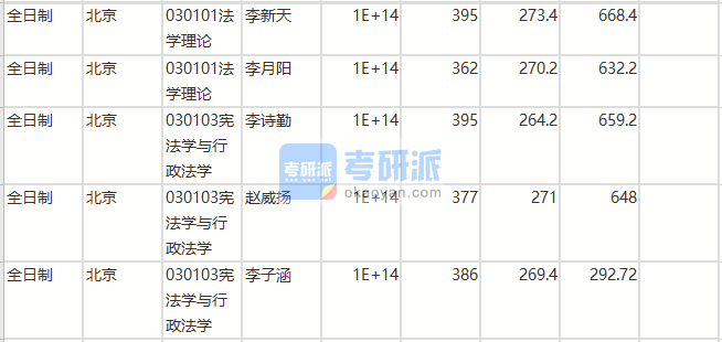 北京師范大學法學理論2020年研究生錄取分數線
