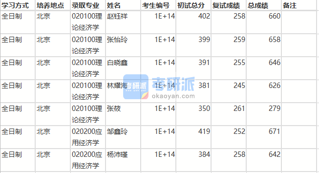北京師范大學理論經濟學2020年研究生錄取分數線