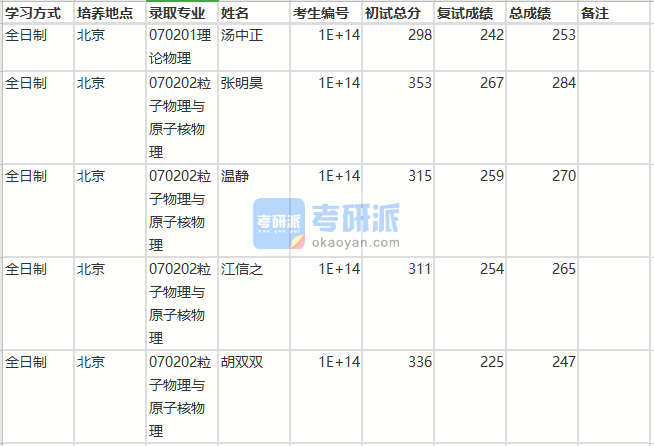 北京師范大學理論物理(核科學與技術學院)2020年研究生錄取分數(shù)線