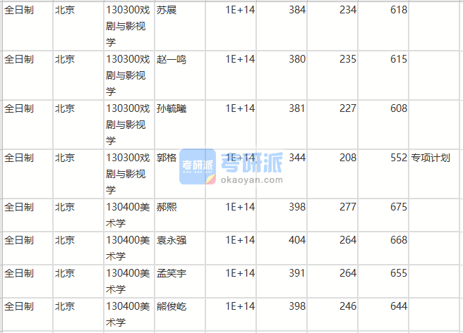 北京師范大學(xué)戲劇與影視學(xué)2020年研究生錄取分?jǐn)?shù)線(xiàn)