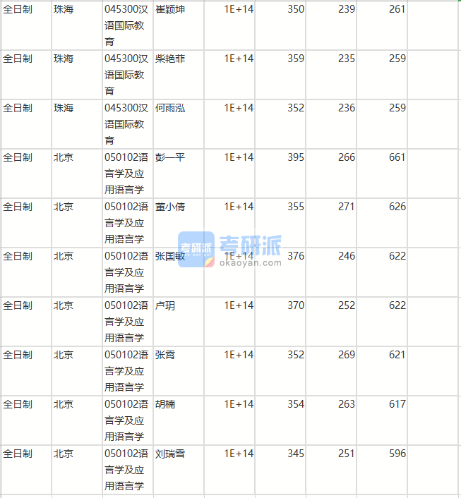 北京師范大學語言學及應用語言學2020年研究生錄取分數線