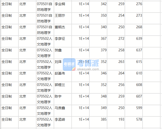 北京師范大學人文地理學2020年研究生錄取分數(shù)線