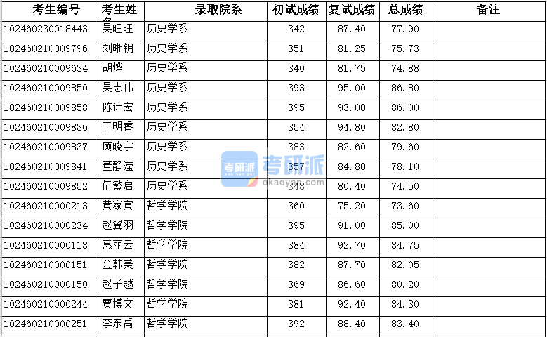 復(fù)旦大學(xué)歷史學(xué)系2020年研究生錄取分數(shù)線
