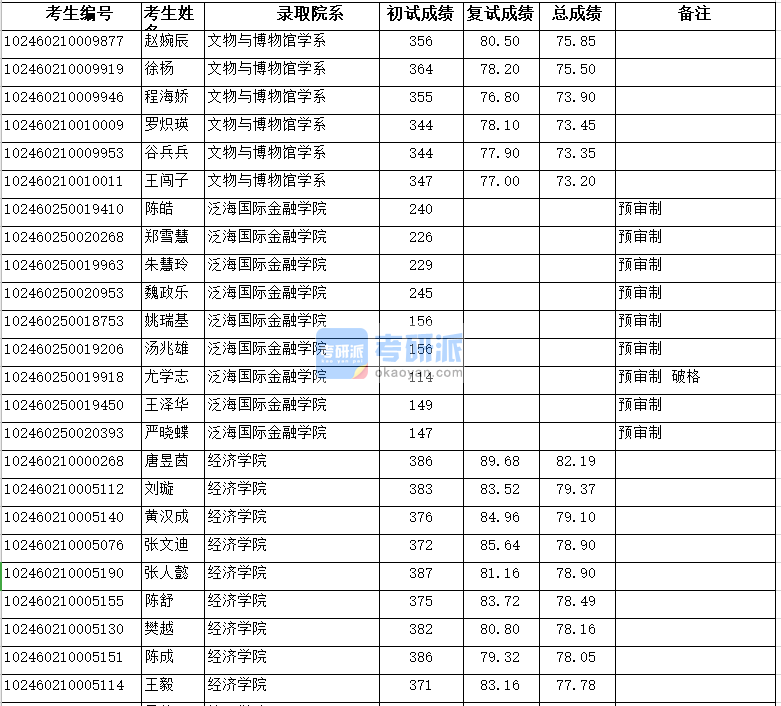 復(fù)旦大學(xué)文物與博物館學(xué)系2020年研究生錄取分數(shù)線