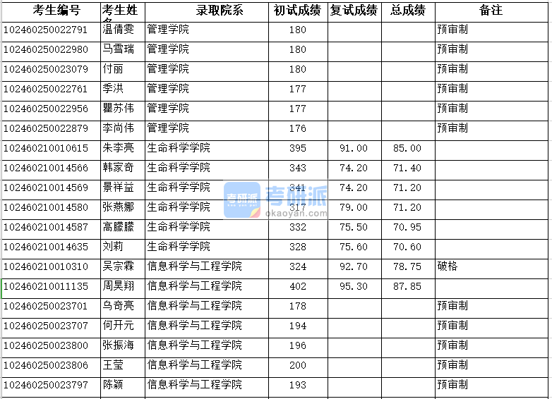 復旦大學管理學院2020年研究生錄取分數線