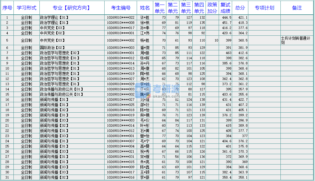 華東師范大學政治學理論2020年研究生錄取分數線