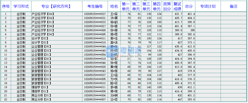 華東師范大學會計學2020年研究生錄取分數線