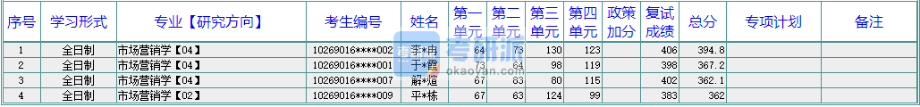 華東師范大學市場營銷學2020年研究生錄取分數線