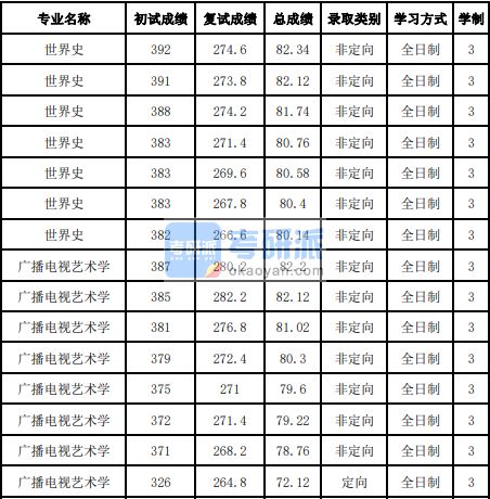 吉林大學廣播電視藝術學2020年研究生錄取分數(shù)線