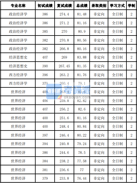 吉林大學西方經濟學2020研究生錄取分數線