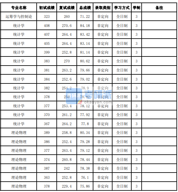 吉林大學(xué)理論物理2020年研究生錄取分數(shù)線