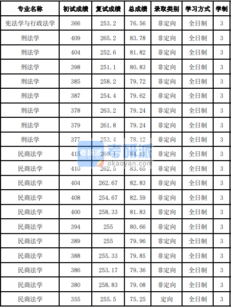 吉林大學民商法學2020年研究生錄取分數線