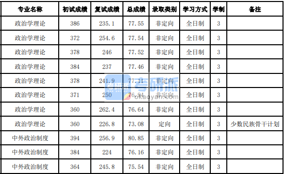 吉林大學政治學理論2020年研究生錄取分數線