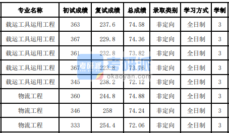 吉林大學載運工具運用工程2020研究生錄取分數線