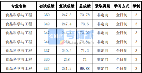 吉林大學食品科學與工程2020年研究生錄取分數(shù)線