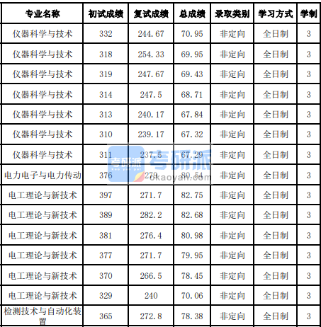 吉林大學(xué)電力電子與電力傳動2020年研究生錄取分?jǐn)?shù)線