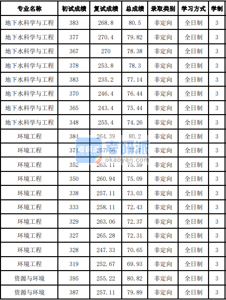 吉林大學地下水科學與工程2020年研究生錄取分數(shù)線