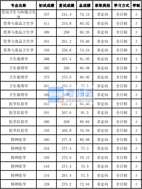 吉林大學醫學信息學2020年研究生錄取分數線