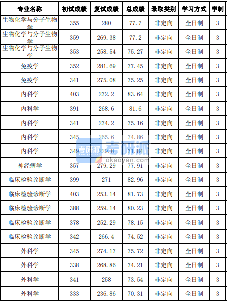吉林大學神經病學2020年研究生錄取分數線