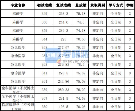 吉林大學全科醫(yī)學(不授博士學位)2020年研究生錄取分數(shù)線