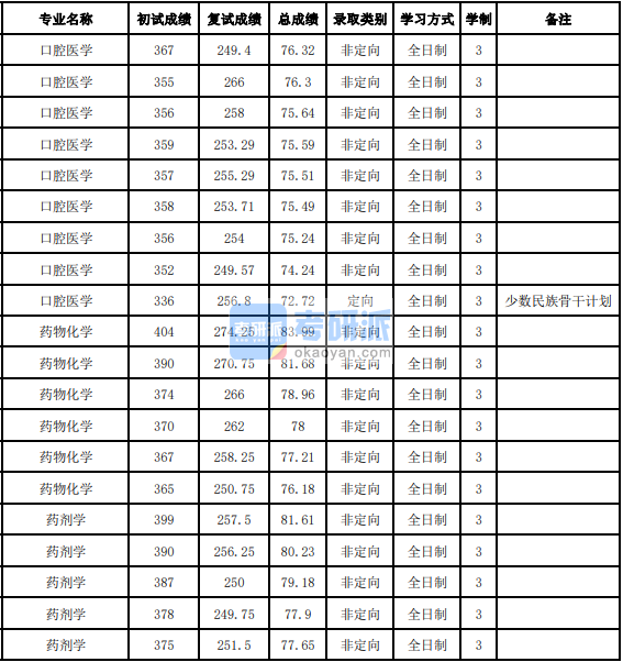 吉林大學藥物化學2020年研究生錄取分數(shù)線