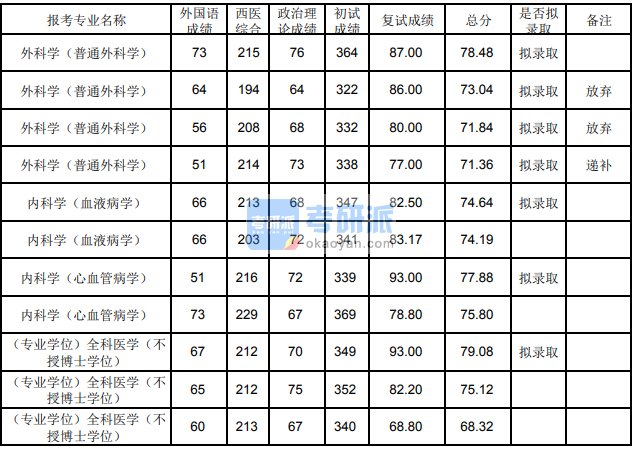 蘭州大學(xué)內(nèi)科學(xué)(心血管病學(xué))2020年研究生錄取分?jǐn)?shù)線