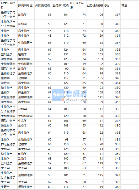 蘭州大學生理學2020年研究生錄取分數線