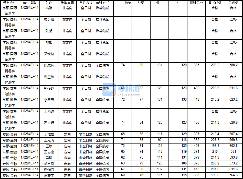 南京大學數量經濟學2020年研究生錄取分數線