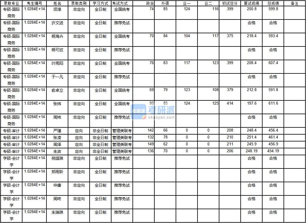 南京大學審計2020年研究生錄取分數線