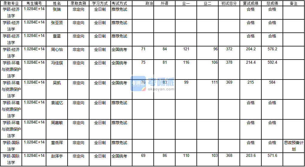 南京大學經濟法學2020年研究生錄取分數線
