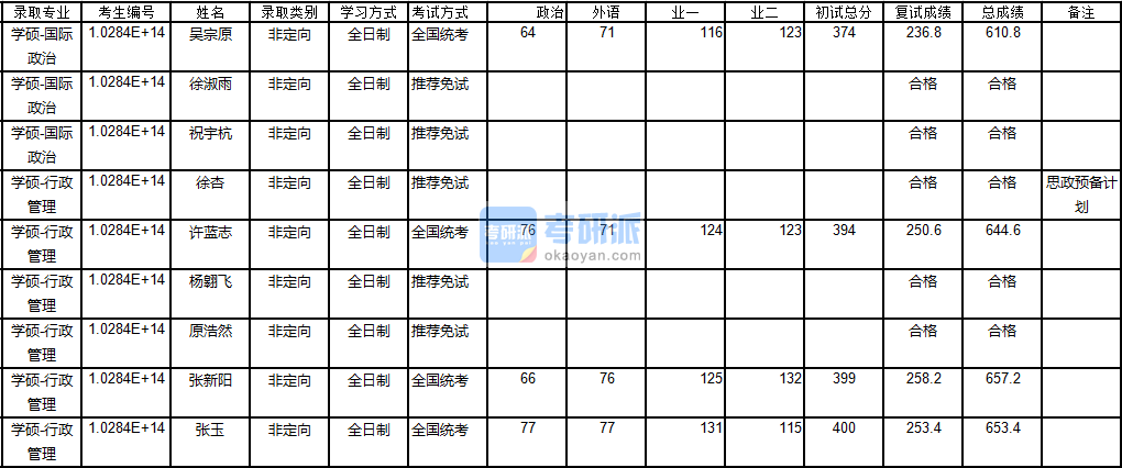 南京大學國際政治2020年研究生錄取分數線