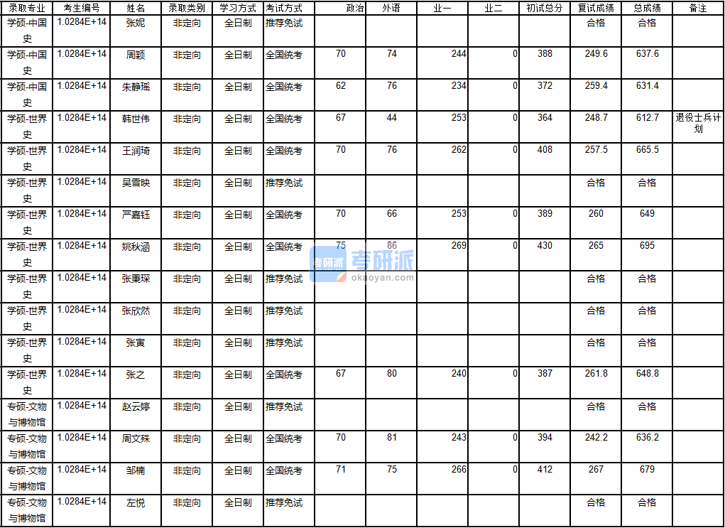 南京大學世界史2020年研究生錄取分數線