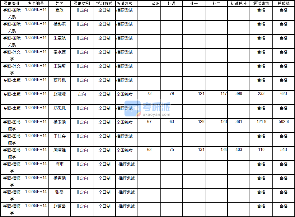 南京大學圖書館學2020年研究生錄取分數線