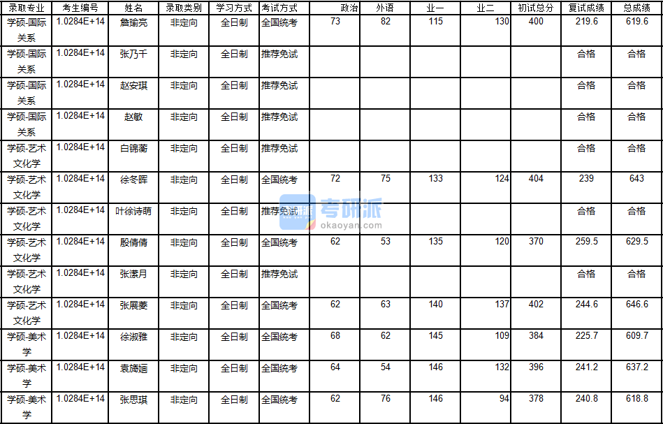 南京大學國際關(guān)系2020年研究生錄取分數(shù)線