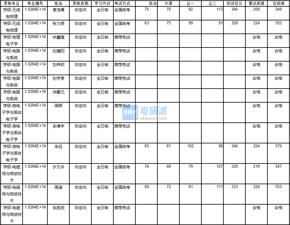 南京大學物理電子學2020年研究生錄取分數線