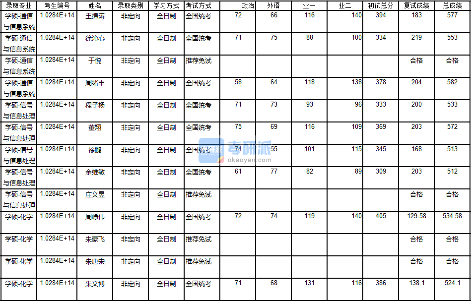 南京大學信號與信息處理2020年研究生錄取分數(shù)線