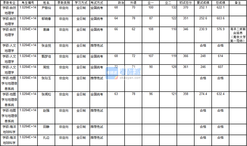 南京大學人文地理學2020年研究生錄取分數線