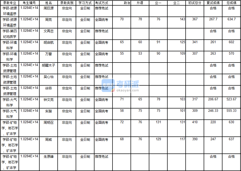 南京大學(xué)礦物學(xué)、巖石學(xué)、礦床學(xué)2020年研究生錄取分數(shù)線