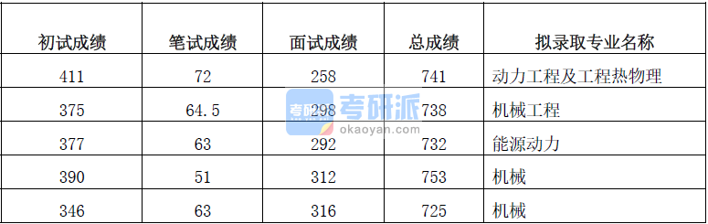 清華大學機械工程2020年研究生錄取分數(shù)線