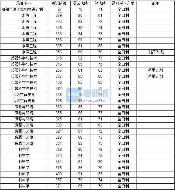 西北工業(yè)大學網絡空間安全2020年研究生錄取分數(shù)線