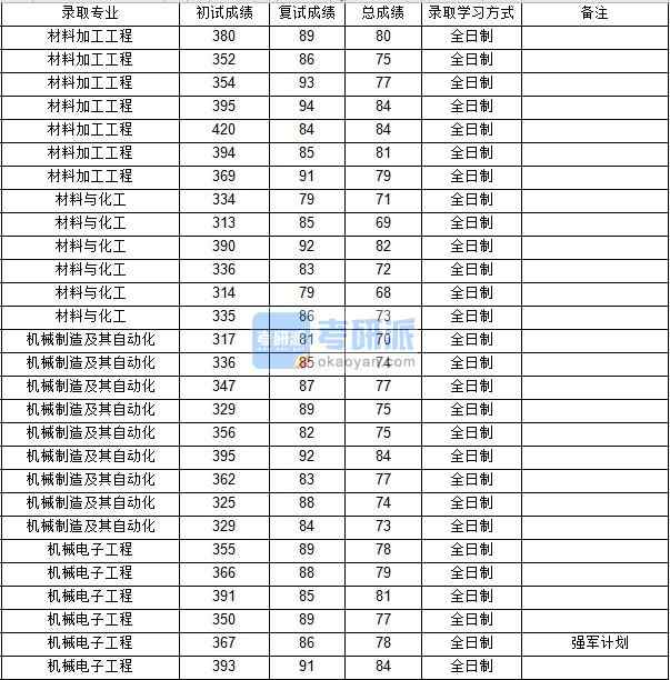 西北工業(yè)大學(xué)機械電子工程2020年研究生錄取分?jǐn)?shù)線
