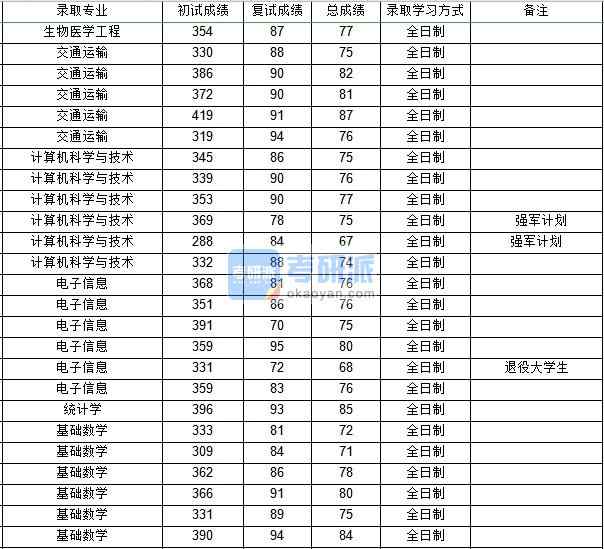 西北工業(yè)大學統(tǒng)計學2020年研究生錄取分數(shù)線