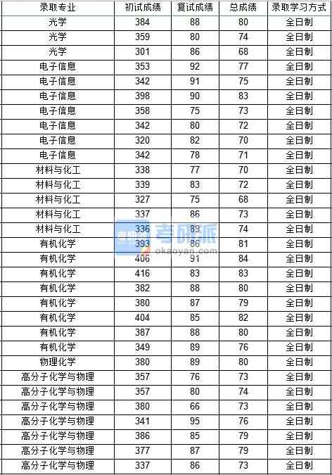 西北工業(yè)大學光學(物理科學與技術學院)2020年研究生錄取分數(shù)線