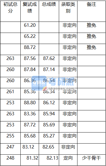 廈門(mén)大學(xué)旅游管理碩士2020年研究生錄取分?jǐn)?shù)線