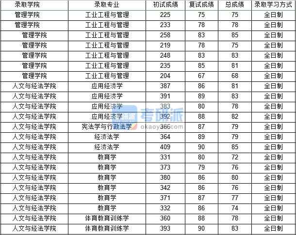 西北工業大學應用經濟學(人文與經法學院)2020年研究生錄取分數線