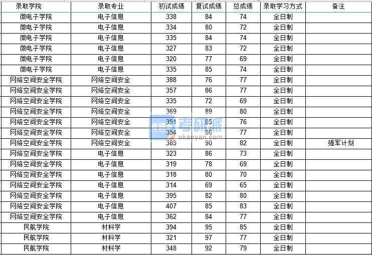 西北工業(yè)大學網絡空間安全2020年研究生錄取分數(shù)線