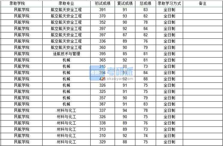 西北工業大學適航技術與管理2020年研究生錄取分數線